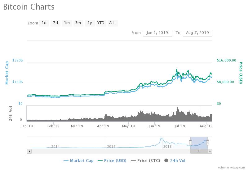 Bitcoin price this year