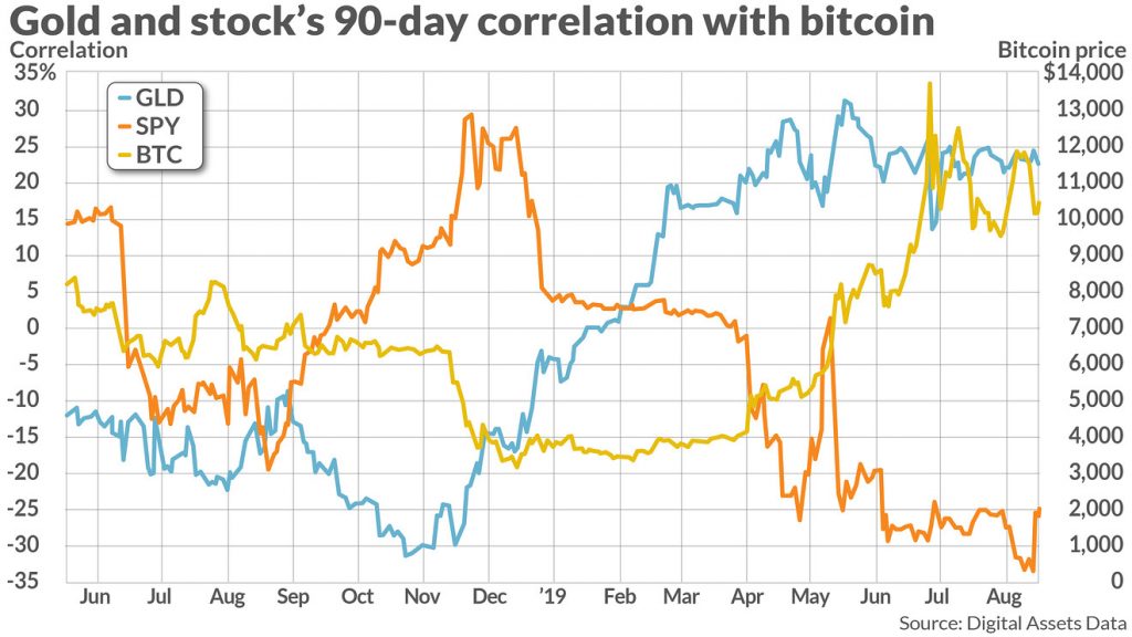 Bitcoin vs USD dollar