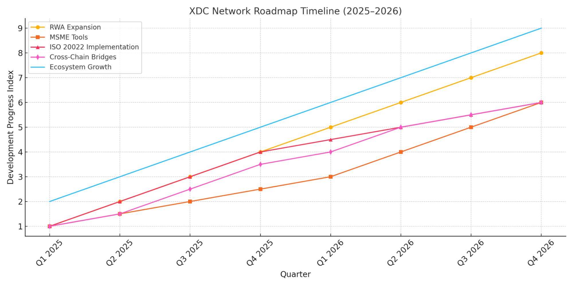 xdc network roadmap timeline
