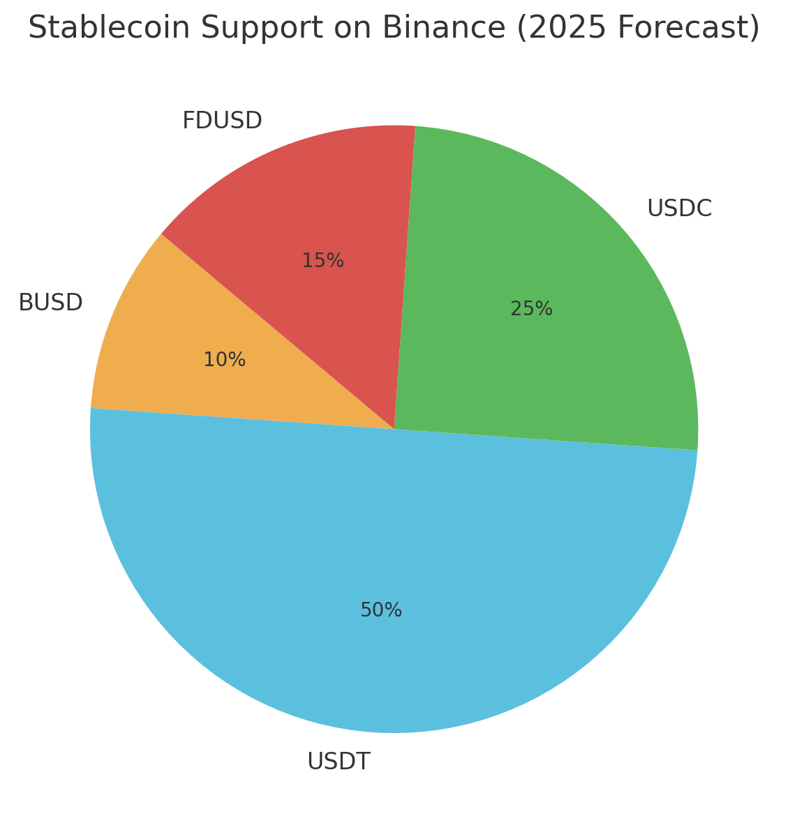 pie chart for stablecoin support on Binance