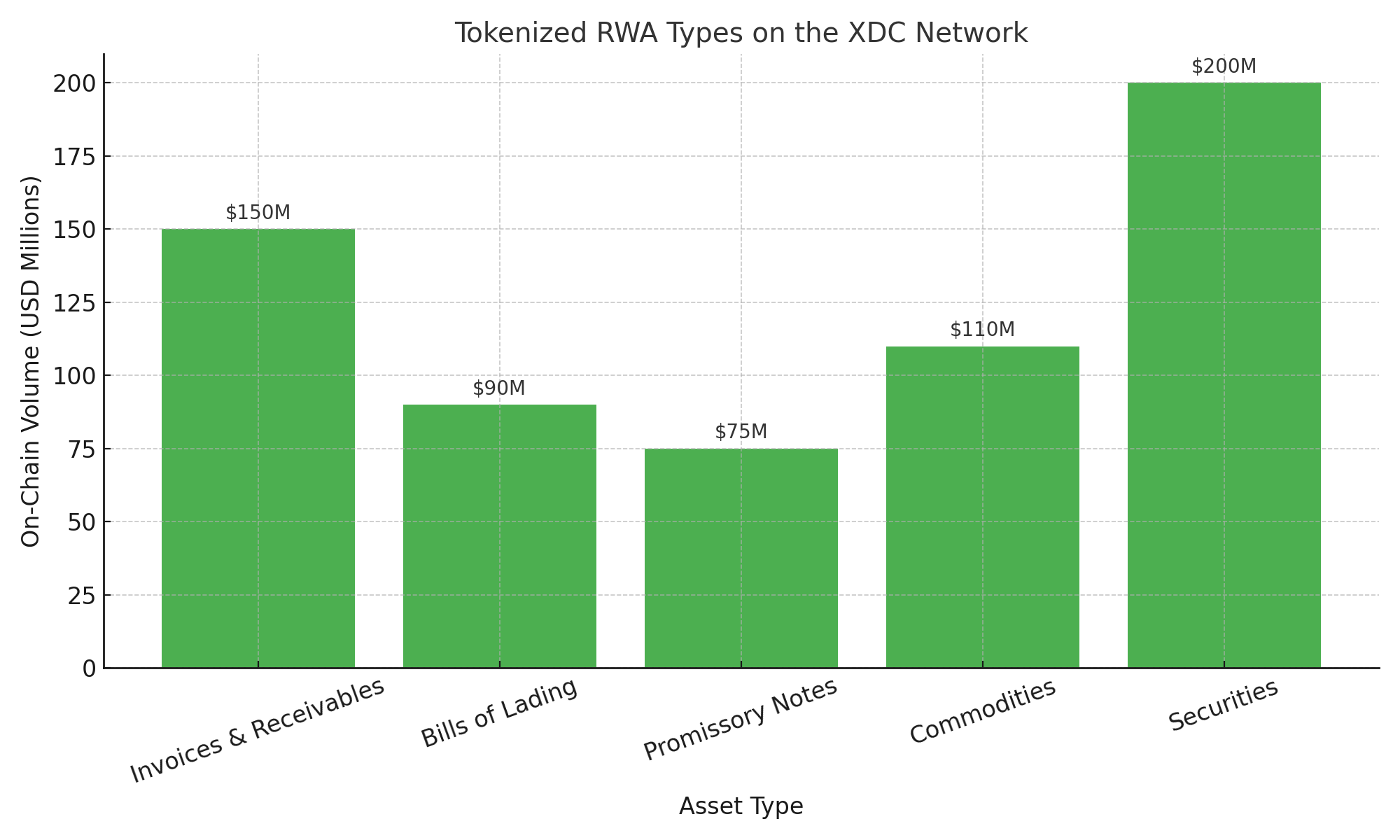 graph depicting tokenized RWA types 