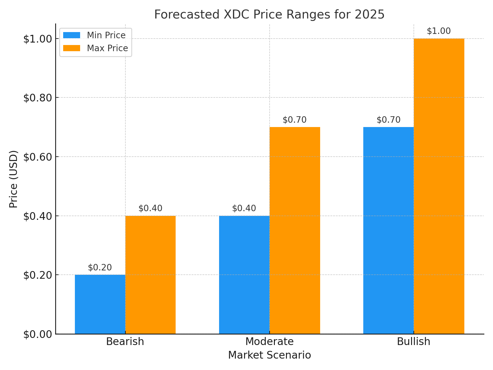 graph showing forecasted XDC price 