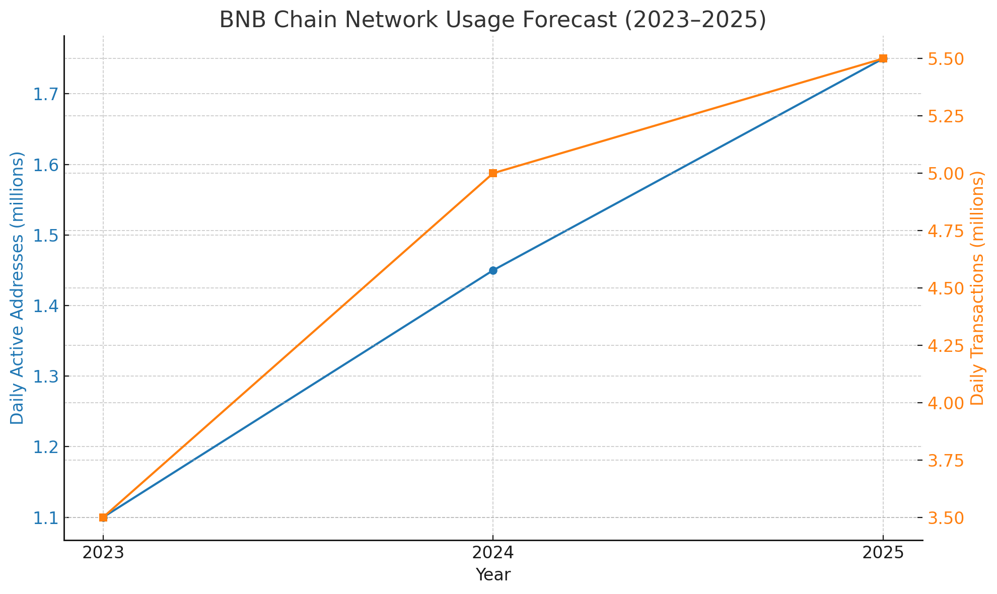 chart depicting BNB chain network usage