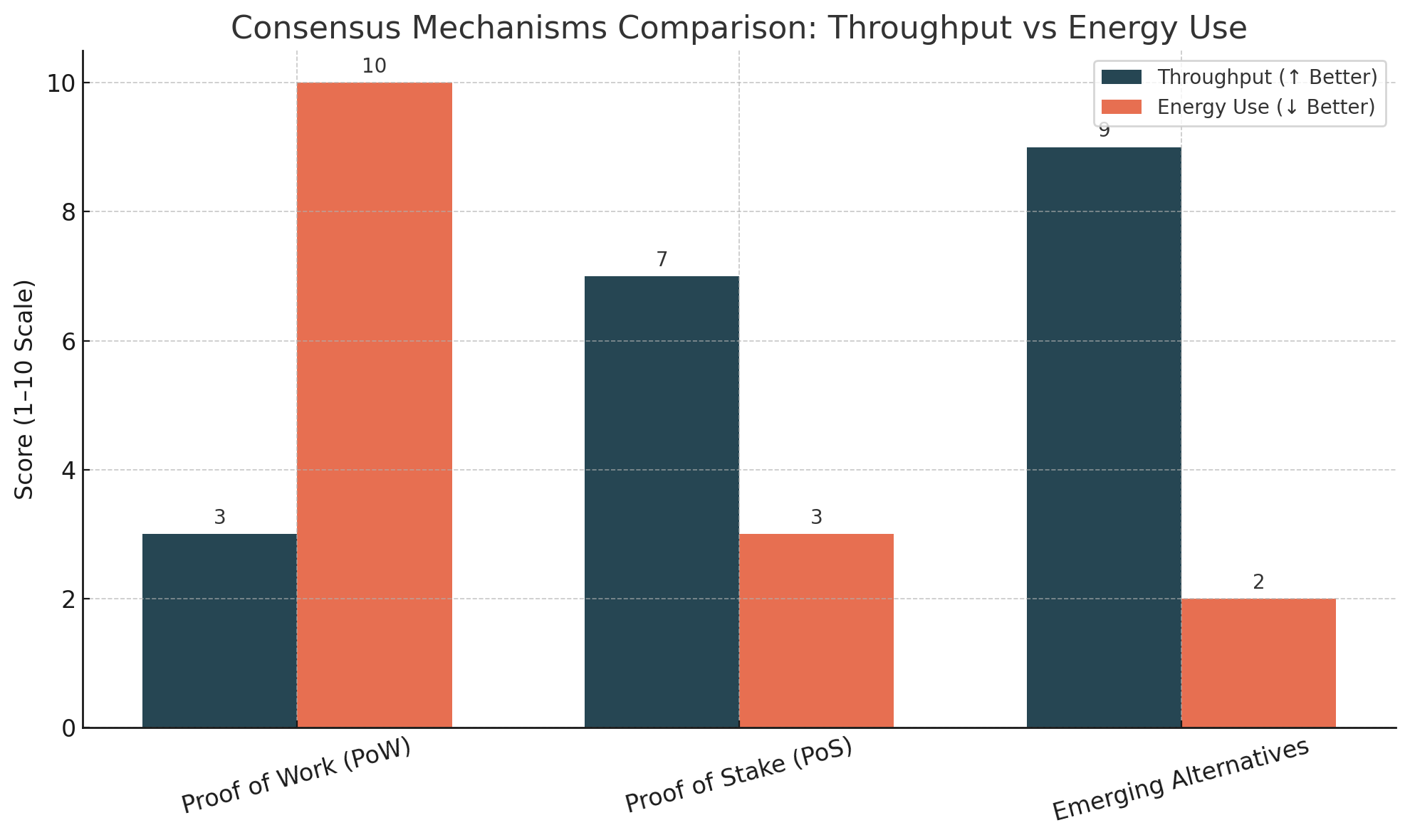 bar chart comparing consensus mechanisms