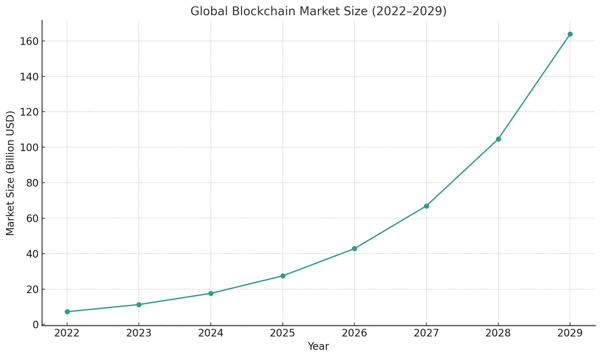 chart depicting global blockchain market size