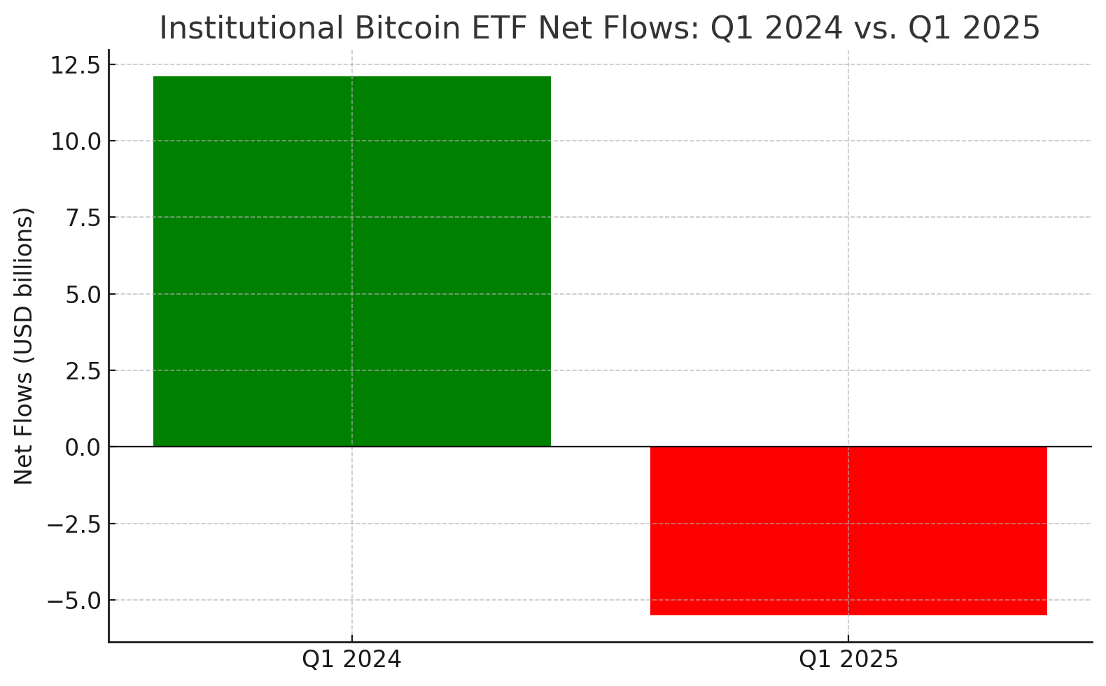 bar graph showing Bitcoin ETF net flows