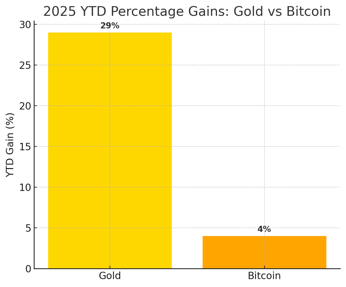 chart showing 2025 YTD gains gold vs bitcoin