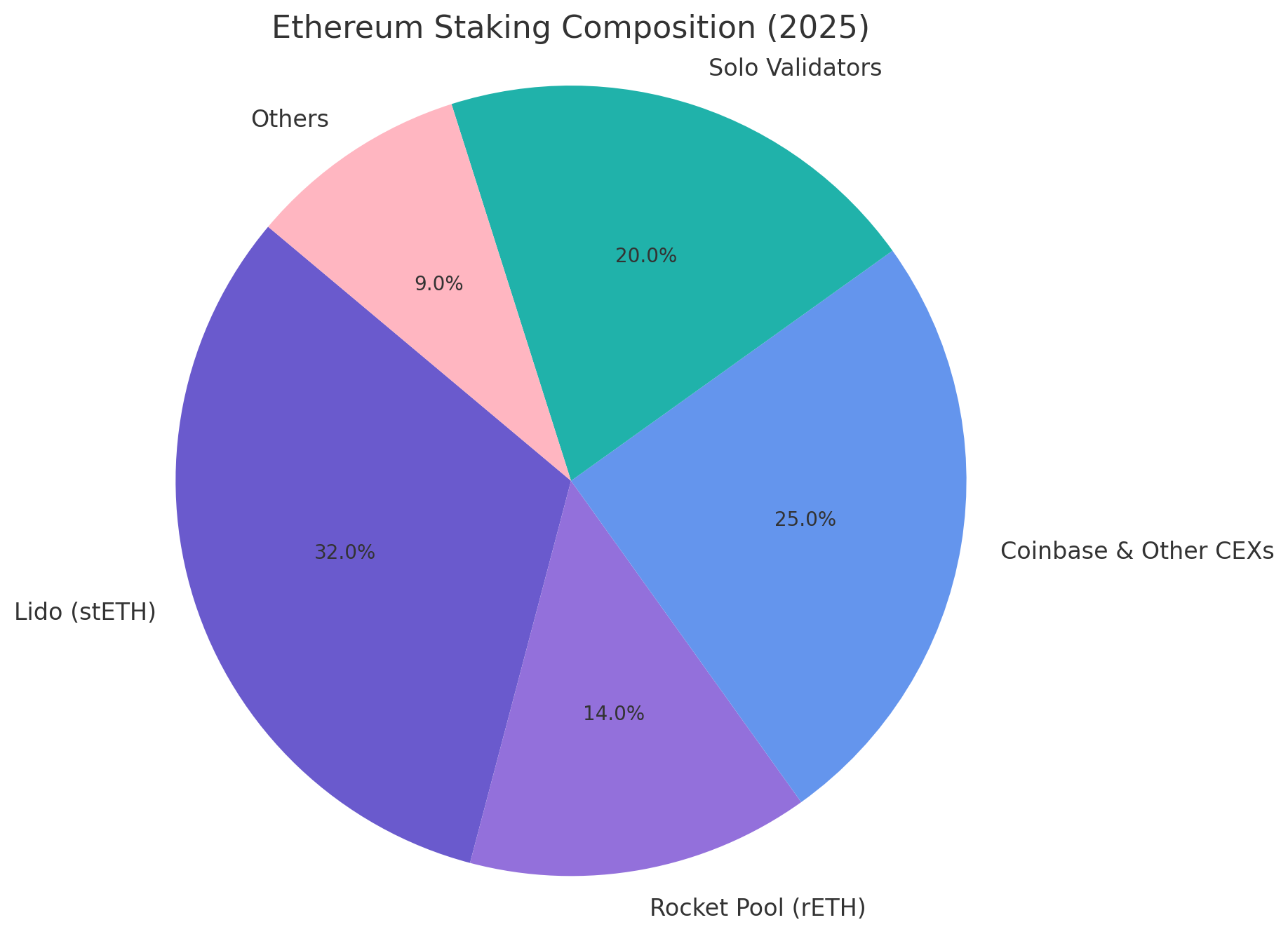 pie chart for eth staking composition