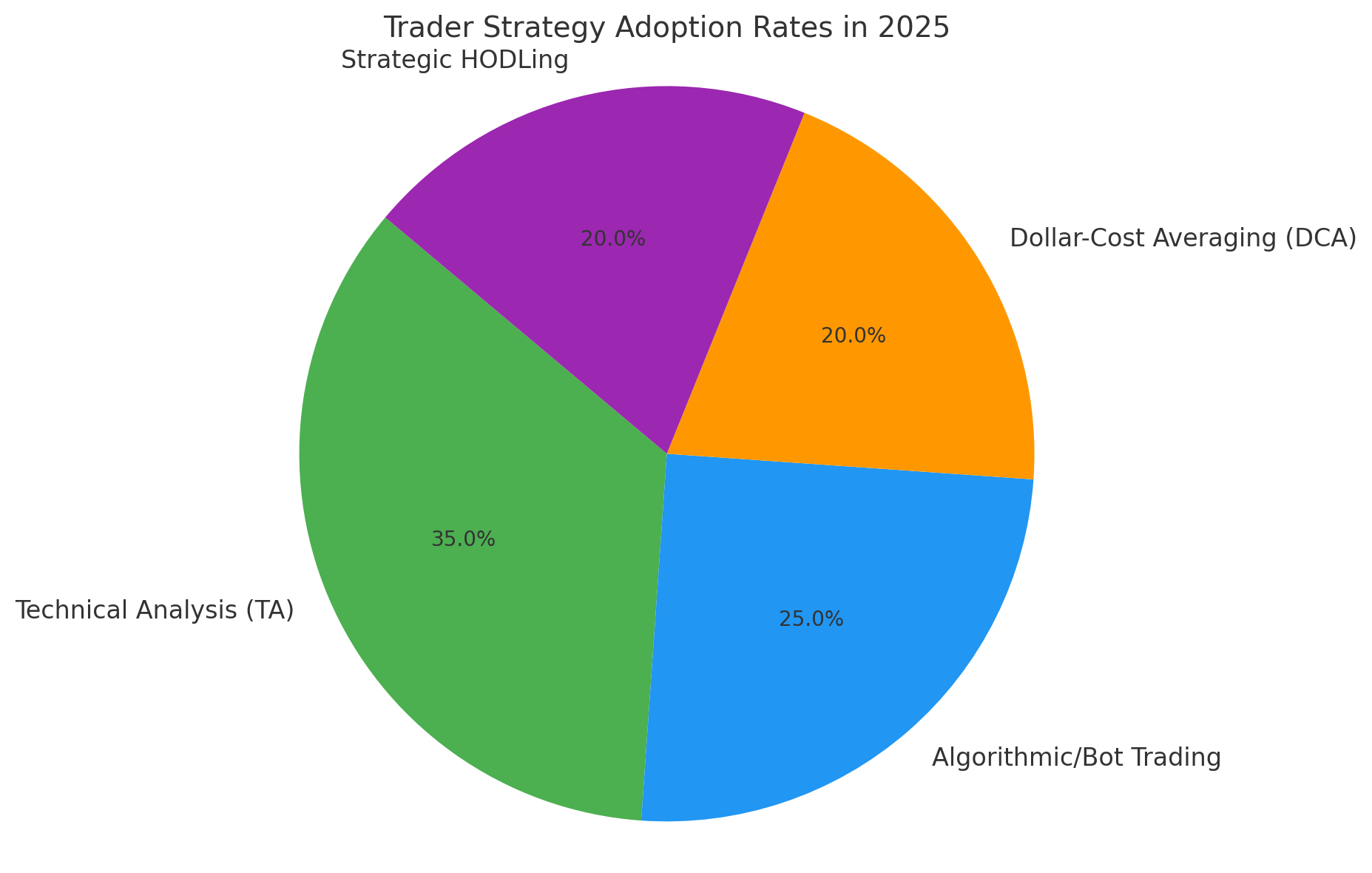 trader strategy adoption rates