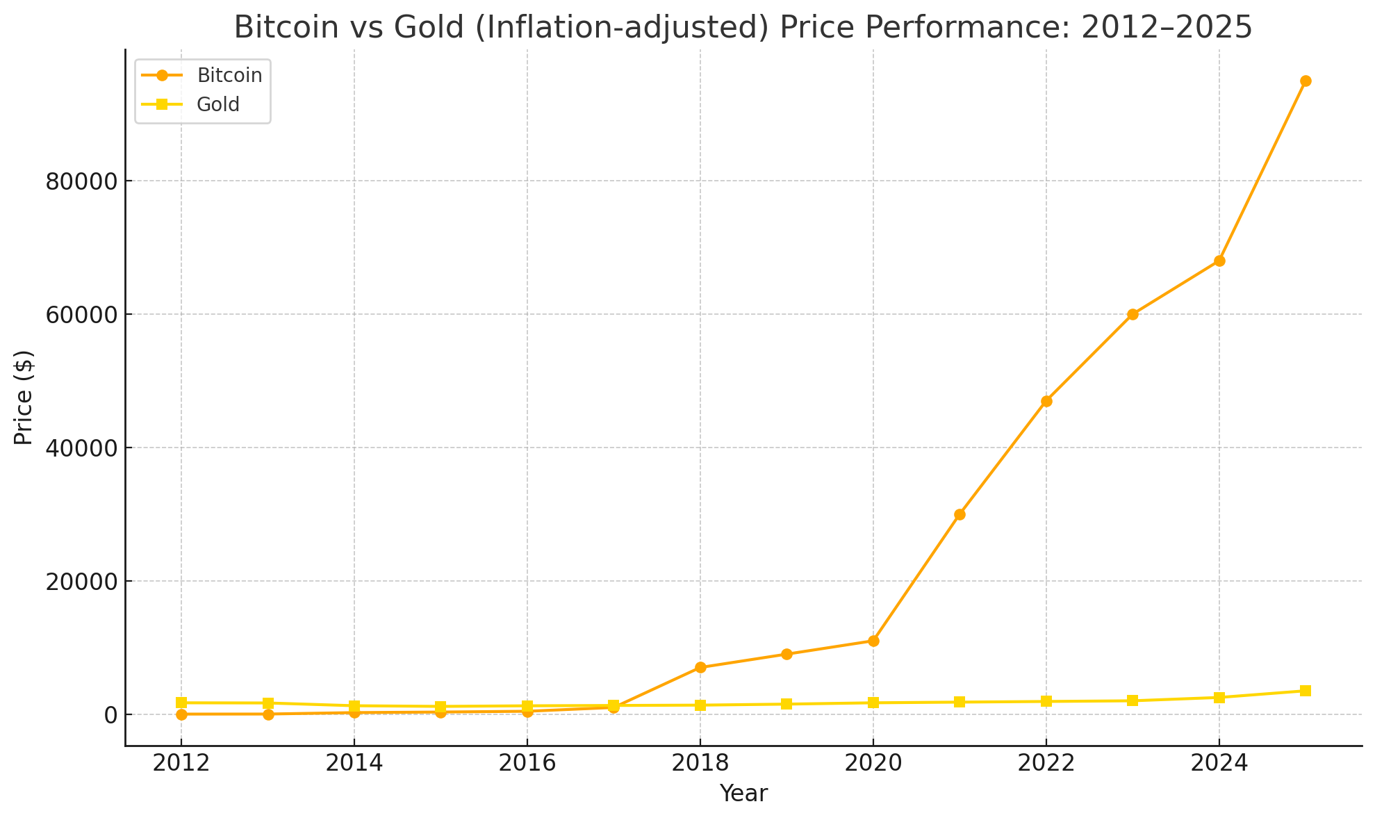 Line chart showing Bitcoin vs gold performance