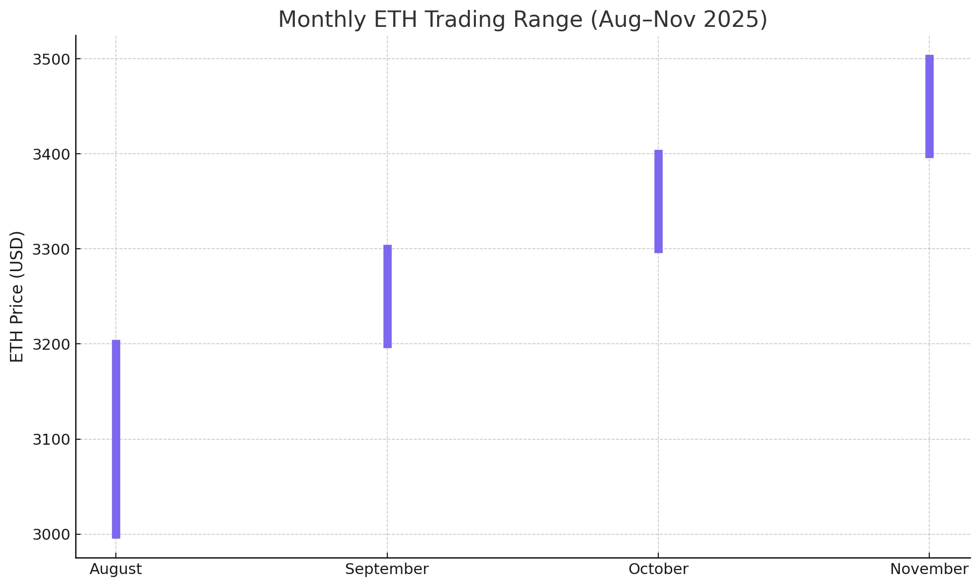 graph showing monthly ETH trading revenue
