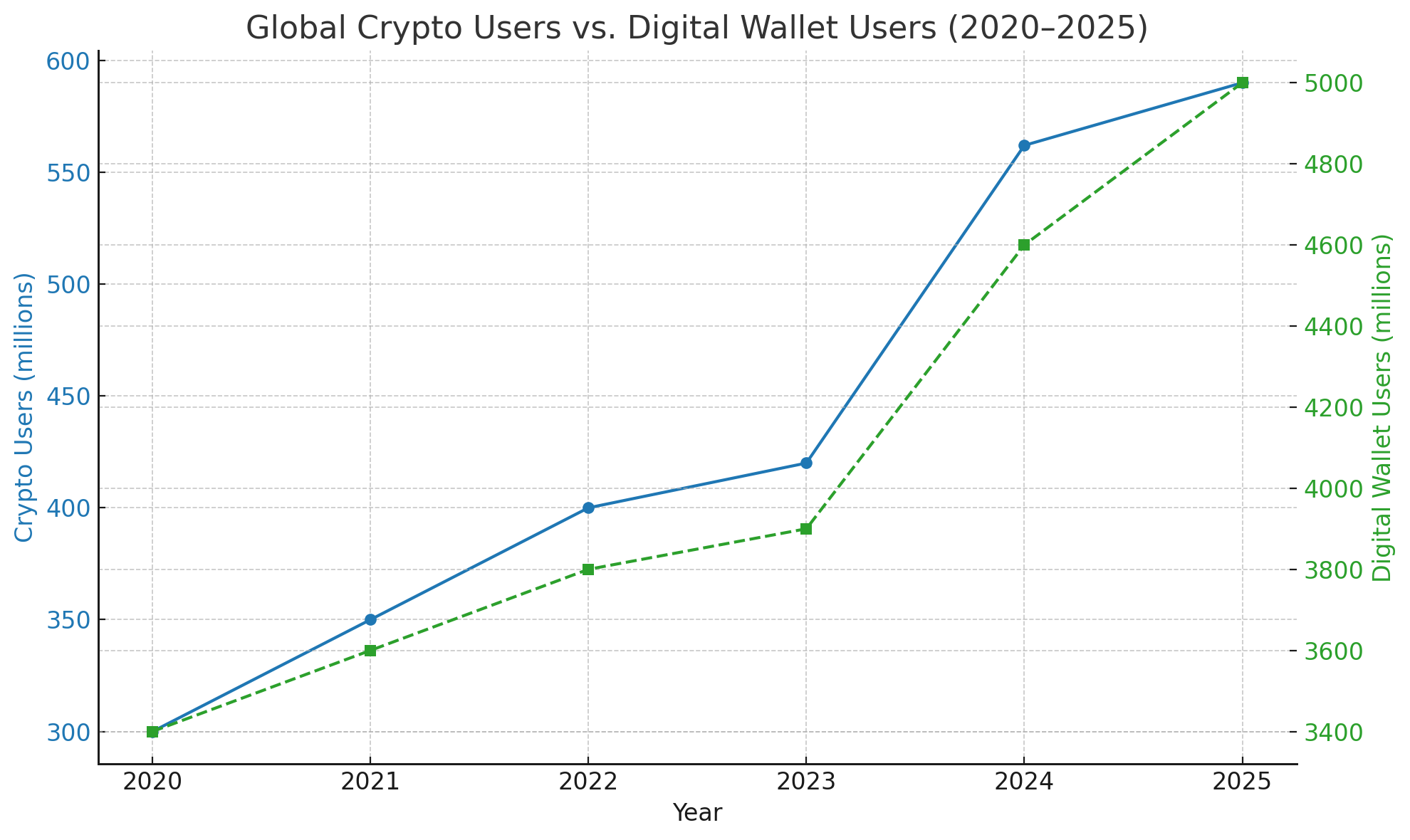 line chart depicting use cases of crypto
