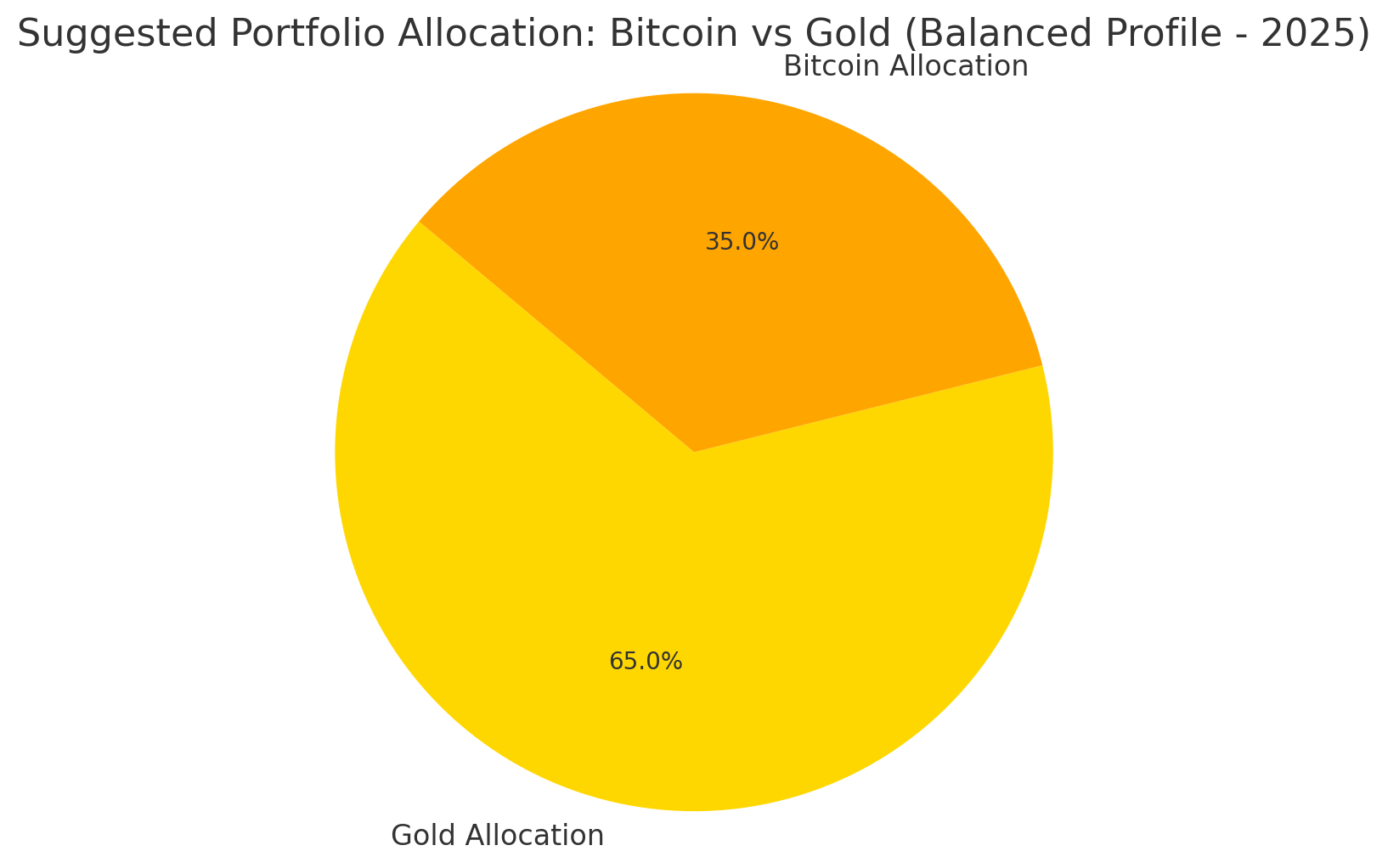 pie chart showing gold/bitcoin portfolio allocation
