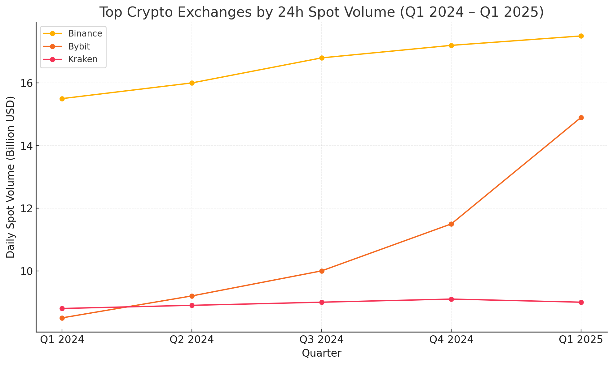 Line chart showing crypto spot volume