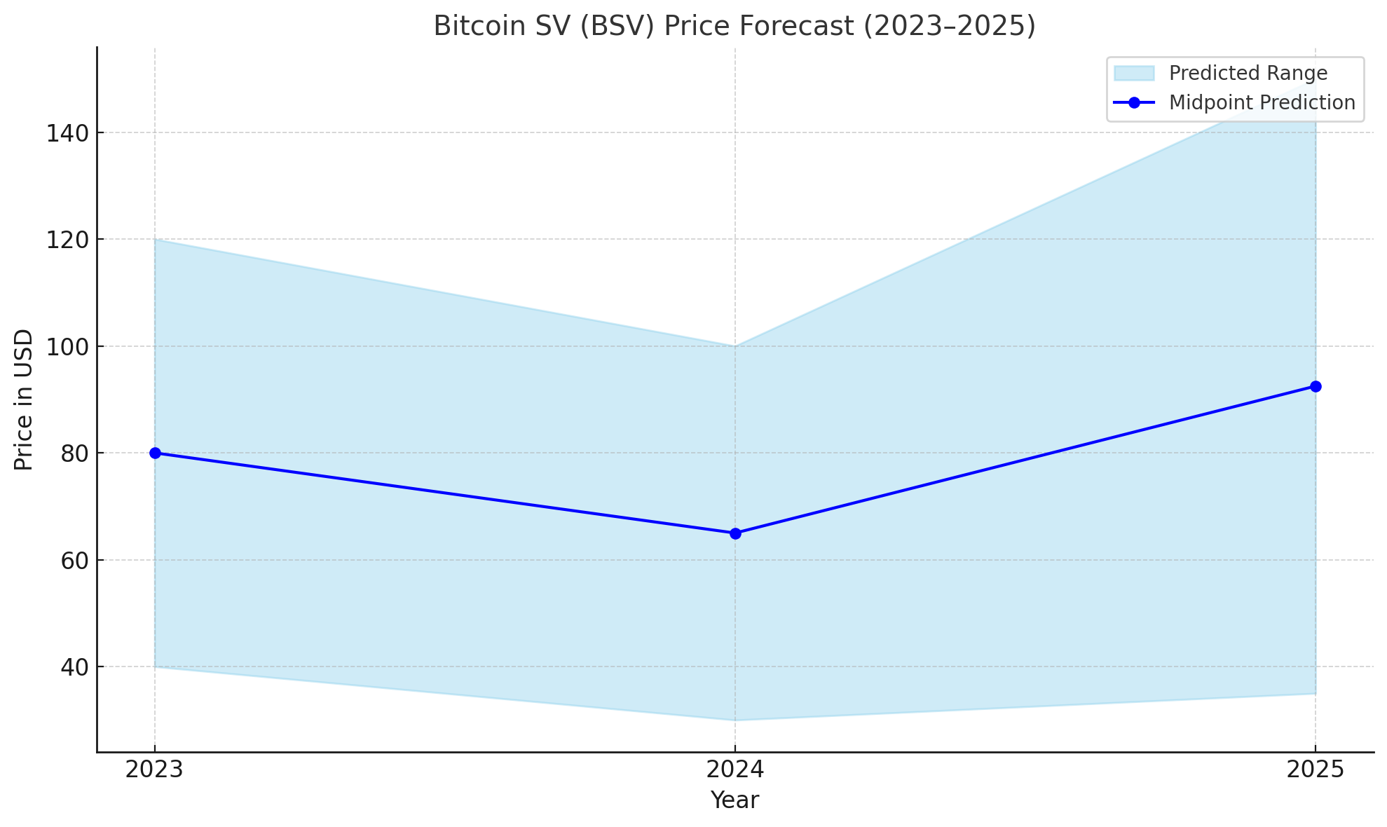 BSV price forecast