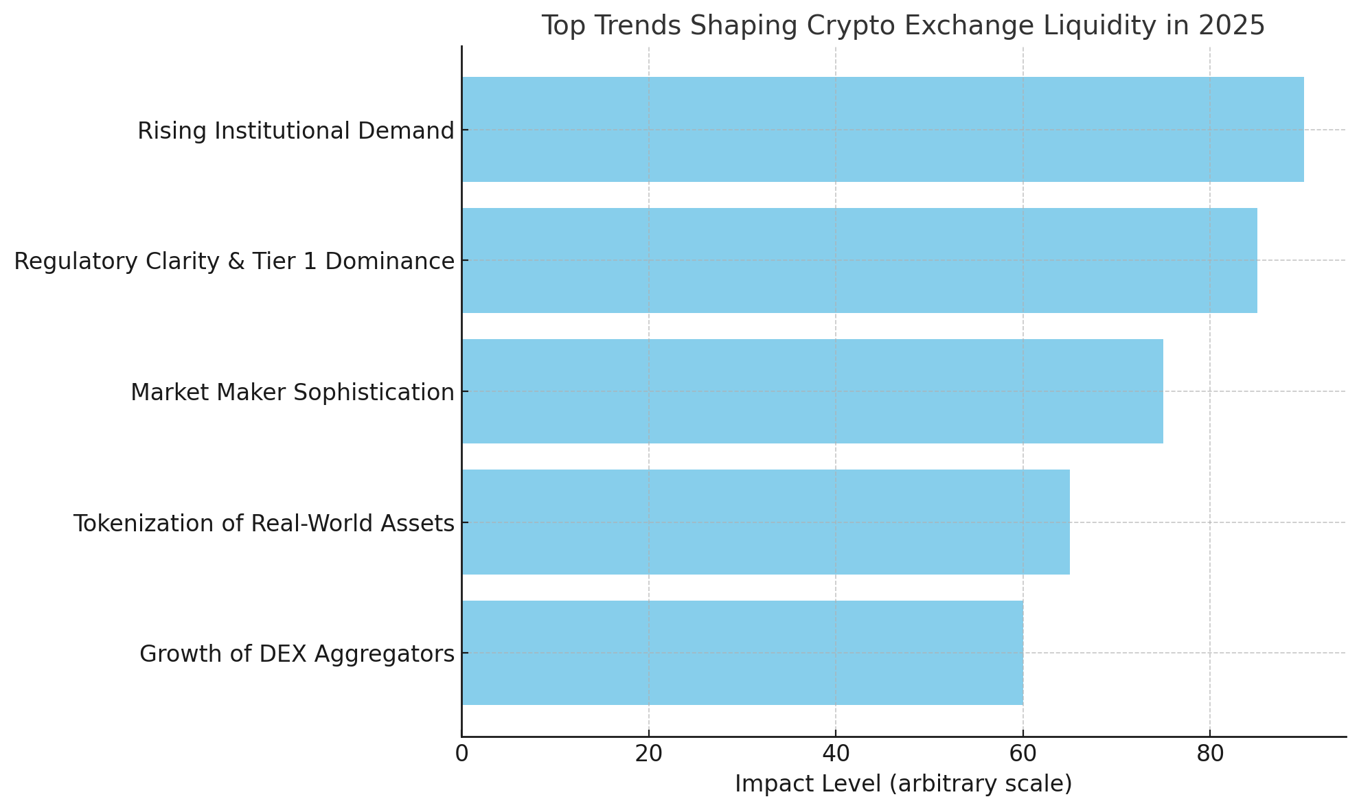 graph showing crypto liquidity trends