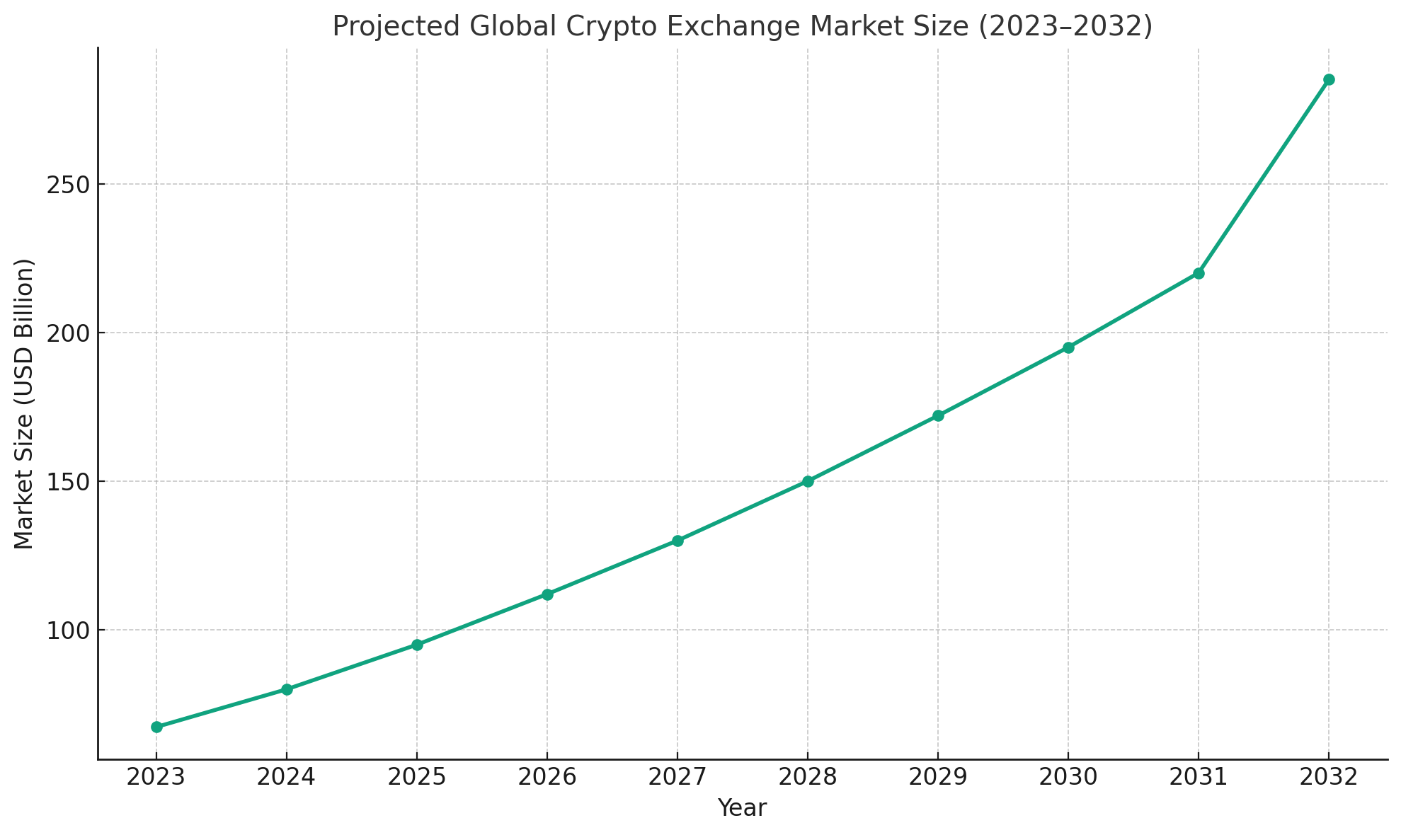 line graph showing crypto market size