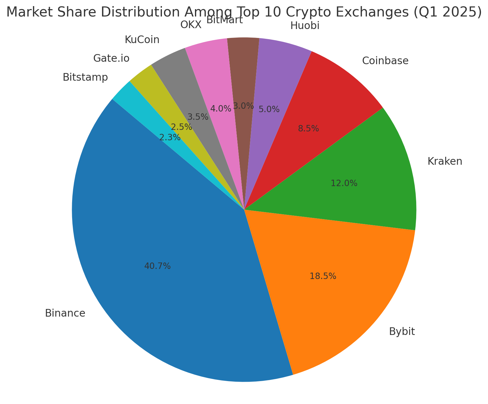 pie chart showing crypto exchange market share comparison