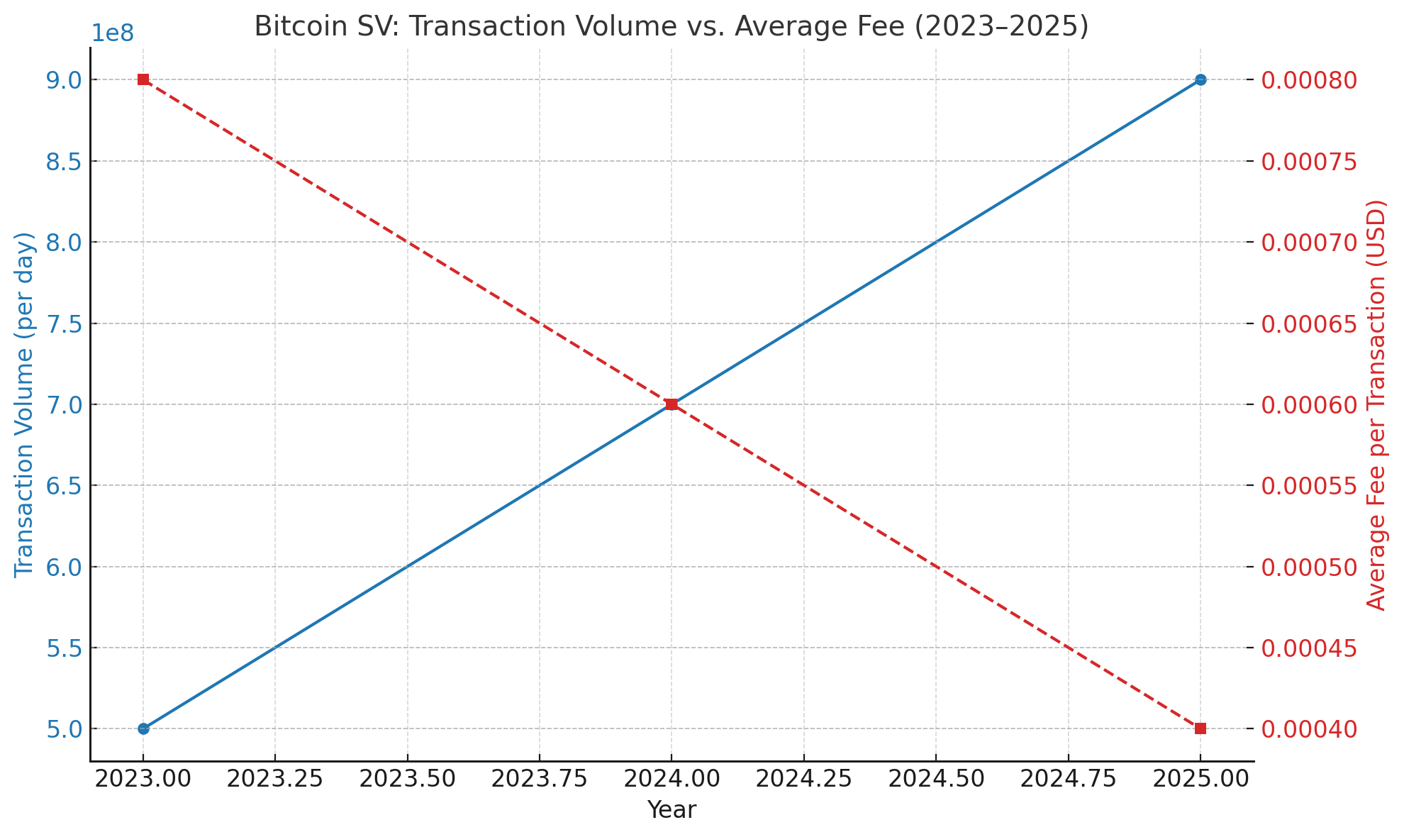 graph depicting BSV transaction volume